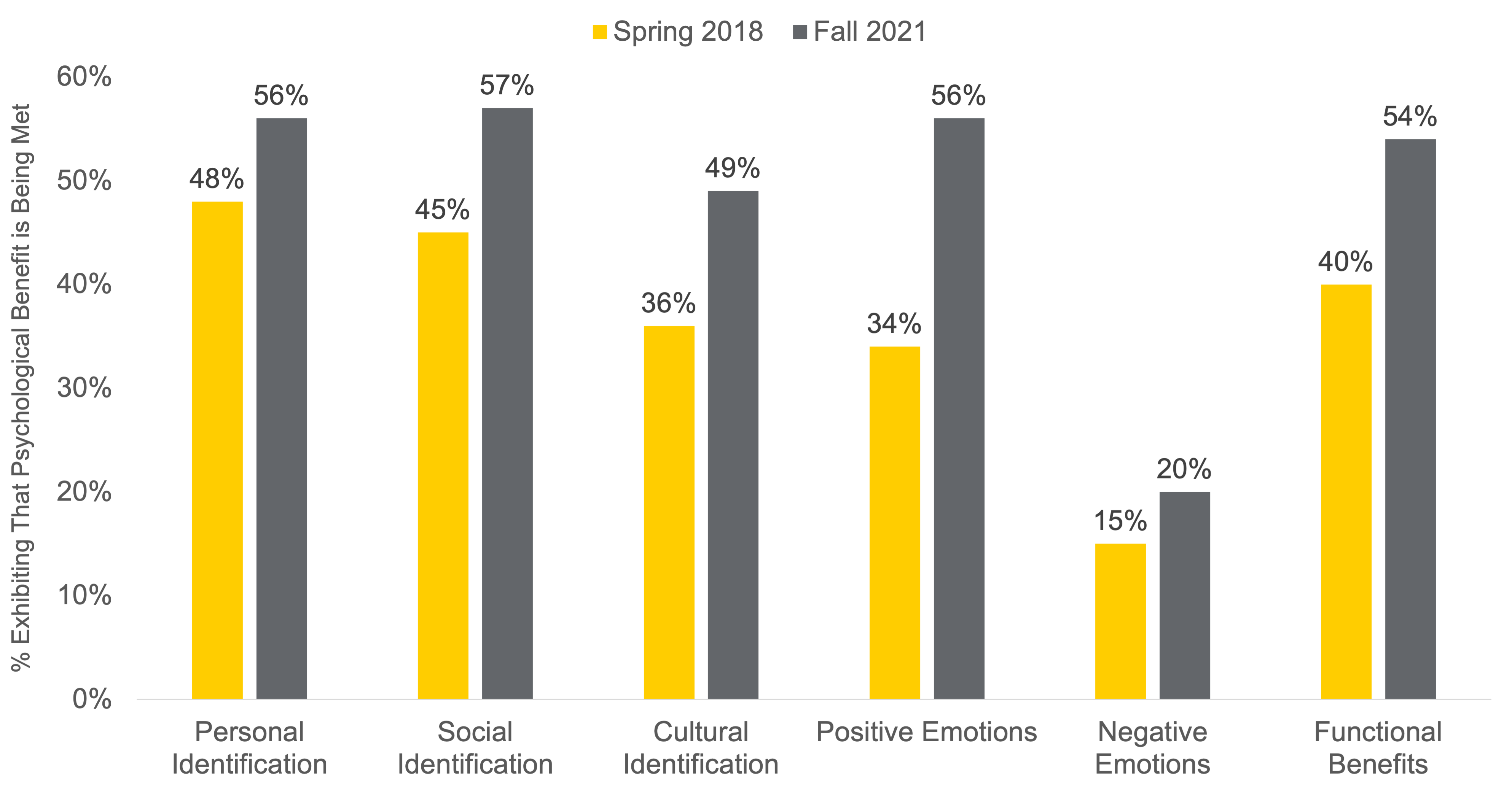 chart showing percentage of employees saying psychological benefits are being met